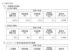 【高校受験2025】神奈川県公立高の2次募集、全日制275人が合格