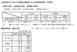 【高校受験2025】新潟県公立高2次募集、長岡（理数）5人など