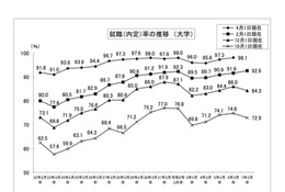 大学生の就職内定率（2/1現在）92.6％、コロナ禍前の水準超