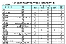 【高校受験2025】静岡県公立高、再募集…全日制549人 画像