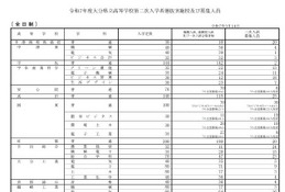 【高校受験2025】大分県立高2次選抜、全日制636人募集