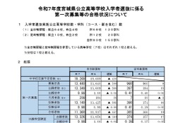 【高校受験2025】宮城県公立高2次募集、石巻59人など