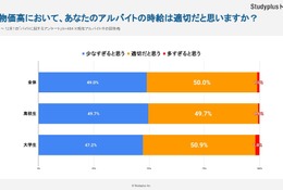 学生の半数、物価高でバイト代足りず…スキマバイトの経験は？