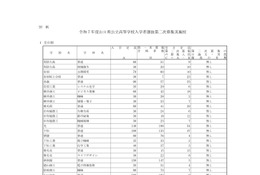 【高校受験2025】山口県公立高、30校で2次募集