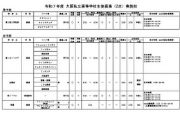 【高校受験2025】大阪私立高2次募集、精華など10校 画像