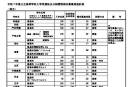 【高校受験2025】福岡県公立高、補充募集29校1,005人