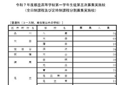 【高校受験2025】東京都立高、第3次募集…全日制1,567人