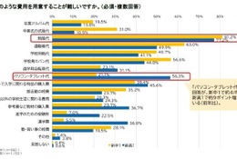 新入学費用、経済困難世帯「生活費を削る」6割超