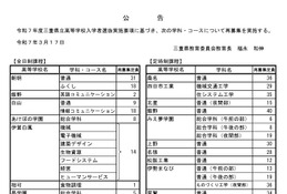 【高校受験2025】三重県立高、全日制256人を再募集