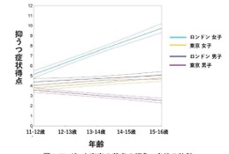 思春期の抑うつ症状、女子は男子より重い…東大ら日英共同研究