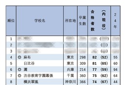 【大学受験2025】東大 前期合格者数「高校別ランキング」公立トップは日比谷