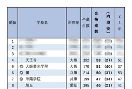 【大学受験2025】京大 前期合格者数「高校別ランキング」4位は天王寺