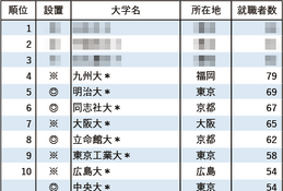 4位が九州大…有名企業就職者数ランキング「自動車8社」 画像