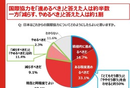 国際協力、7割の子供が「進めるべき」と回答