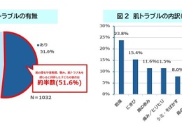 小学生の2人に1人が肌トラブル、親が知っておきたいケアの基本