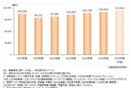 子供関連ビジネス市場、11兆円超へ拡大予測