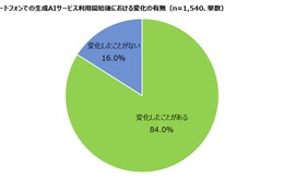 高校生84％、生成AIの利用で変化実感…スマホで週1以上使用6割