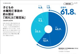 子供の水難事故、約6割が川と湖沼池で発生…午後に多発