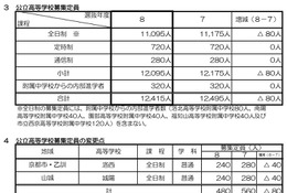 【高校受験2026】京都府公立高、全日制の募集定員1万1,095人…80人減