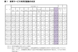 都の保育サービス状況、減少も待機児童339人…世田谷区など