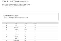 【大学受験2025】上智大 合格者数「高校別ランキング」公立トップは西