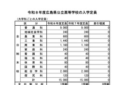 【高校受験2026】広島県公立高、入学定員に増減なし…1万5,080人募集