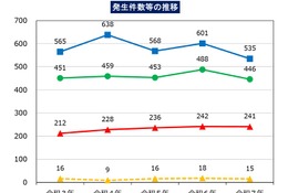 夏の水難者5人に1人が中学生以下、山岳遭難は過去最多