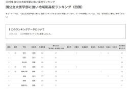 【大学受験2025】国公立大医学部に強い高校「四国」3位は松山東