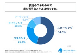 一番苦手な英語スキルは「話す」社会人の英語学習実態調査