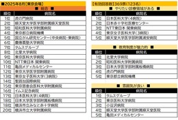 看護学生が就職したい病院ランキング…東京2位に順天堂病院、1位は？