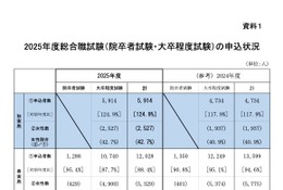 2025国家公務員総合職「教養区分」出願1,180人増で過去最高