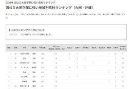 【大学受験2025】国公立大医学部に強い高校「九州・沖縄」公立トップは熊本