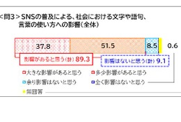 SNSの普及で変わる日本語、9割が「社会に影響あり」と回答…文化庁調査