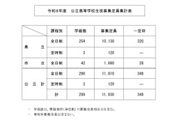 【高校受験2026】鹿児島県公立高、40人減の1万1,930人募集