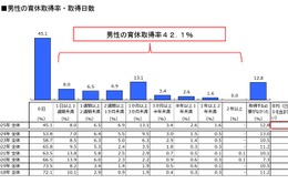 男性の育休取得が過去最高…育休取得後の育児は妻任せ？