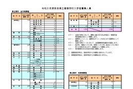 【高校受験2026】奈良公立高、募集人員を発表…県立は183人減