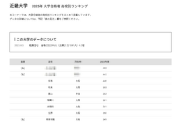 【大学受験2025】近畿大 合格者数「高校別ランキング」大阪が8割占める