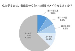 小学生女子のメイクは4割、肌トラブルも…自己流ケアに注意