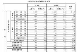 【高校受験2026】福井県の進路調査…県内進学志望は96.4％
