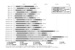 18歳までの子育て費用2,172万円、物価高などで生活費増…国立成育研調査