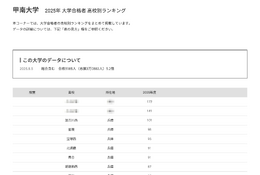 【大学受験2025】甲南大 合格者数「高校別ランキング」地元公立高がTop14独占