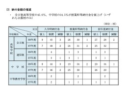 【中学受験】神奈川私立の学費比較、初年度平均108万円…2.8万円増 画像