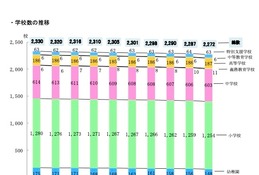 学校・生徒数ともに減少傾向続く、教員数は増加…東京都公立学校統計