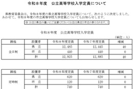 【高校受験2026】岐阜県公立高、募集人員一覧…各務原西40人増