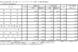 【高校受験2026】群馬県、進学希望調査・倍率（10/1時点）前橋1.06倍