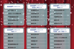 学費や就職など7指標で評価「満足度の高い大学」ランキング
