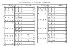 【高校受験2026】青森県立高、募集人員80人減の7,055人 画像