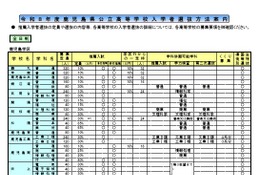 【高校受験2026】鹿児島県公立高、選抜実施要綱を公表