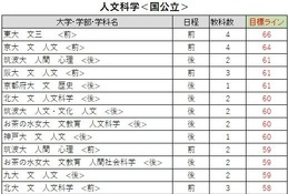 【大学受験2026】駿台全国模試＜国公立＞大学別合格目標ライン