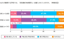 部活動の地域移行、中学2割・高校7割が予定なし…指導員に課題